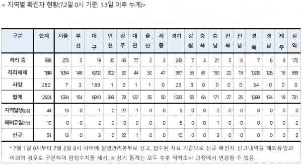 2일 0시 기준 지역별 확진자 현황. [사진= 중앙방역대책본부]
