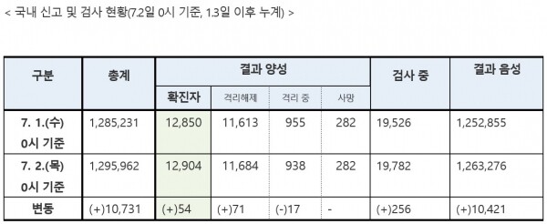 2일 0시 기준 국내 신고 및 검사현황. [사진= 중앙방역대책본부]