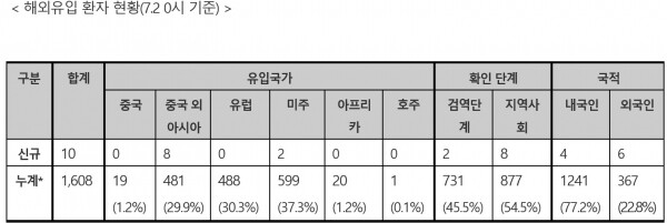 2일 0시 기준 해외 유입 확진자.[사진= 중앙방역대책본부]
