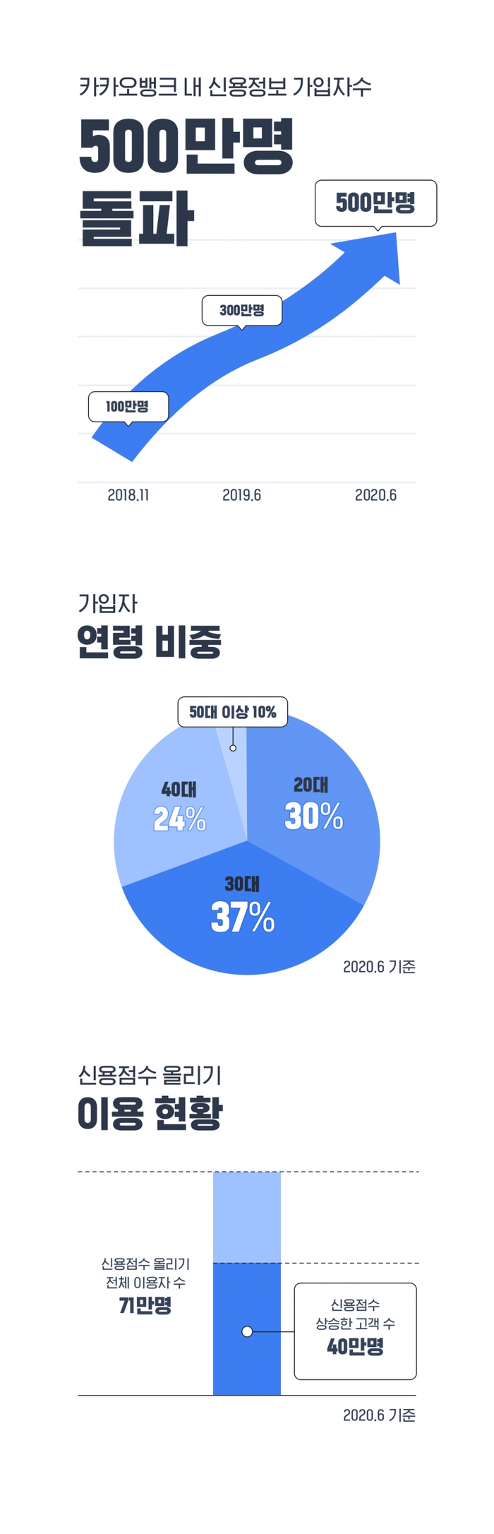 내 신용정보 500만명 돌파.(사진=카카오뱅크)