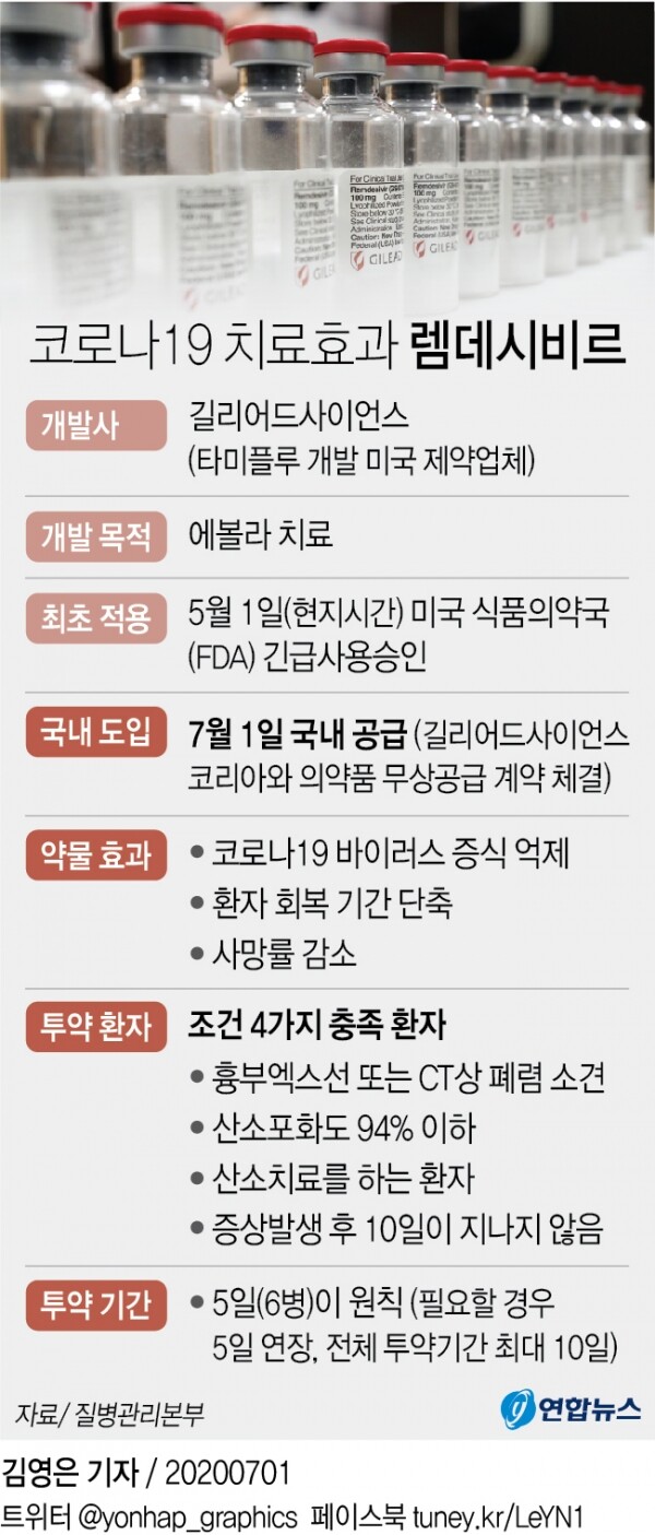 국내 코로나19 렘데시비르 치료효과 [출처= 연합뉴스]