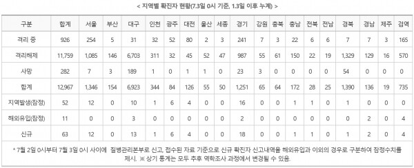 3일 0시 기준 코로나19 지역별 확진자 현황. [사진= 중앙방역대책본부]