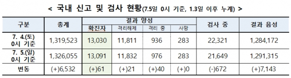 5일 0시 기준 국내 코로나19 검사 현황. [출처= 중앙방역대책본부]
