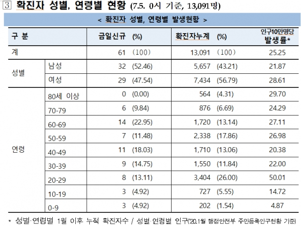 [출처= 중앙방역대책본부]