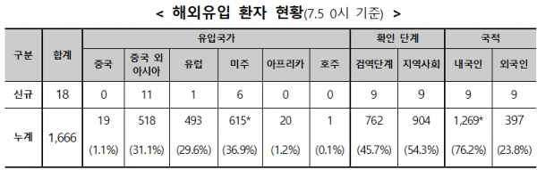 5일 0시 기준 국내 코로나19 해외유입 확진자 현황. [출처= 중앙방역대책본부]