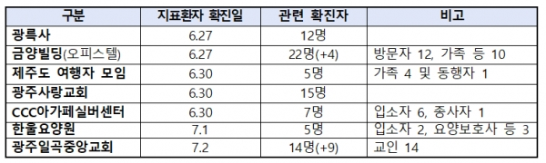 5일 정오 현재 광주 광륵사 관련 코로나19 확진자 현황. [출처= 중앙방역대책본부]