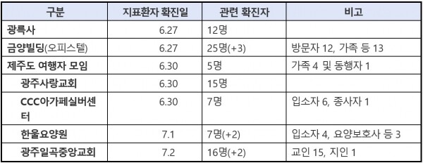 광주 광륵사 관련하여 추가 누적확진자 현황표[사진= 중앙방역대책본부]