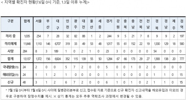 6일 0시 기준 지역별 확진자 현황. [사진= 중앙방역대책본부]