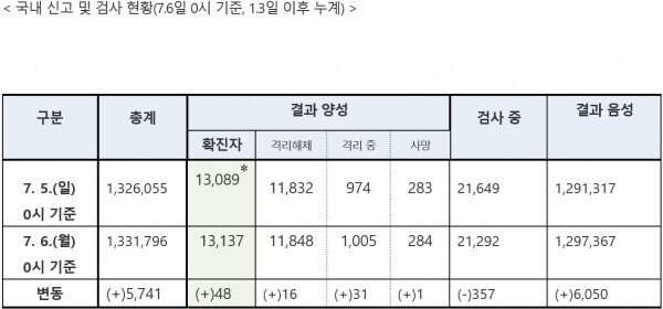국내 신고 및 검사 현황6일 0시 기준. [사진= 중앙방역대책본부]