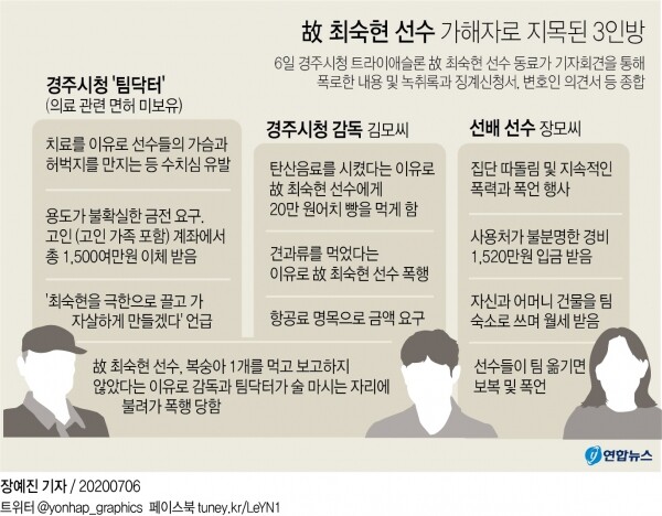 철인3종경기(트라이애슬론) 유망주였다가 극단적인 선택으로 생을 마감한 故 최숙현 선수에게 폭행·폭언한 가해자로 지목된 경주시청 감독과 선수 2명 등 3인방이 국회에서 관련 혐의를 정면으로 부인했다. [그래픽= 연합뉴스]