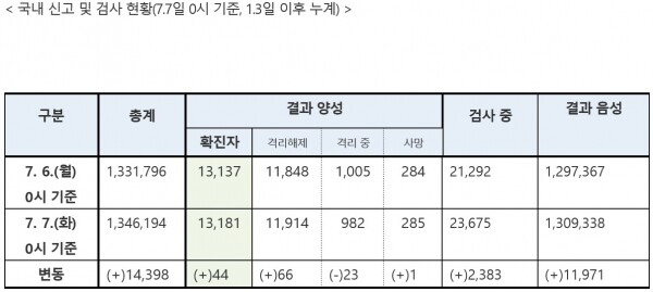 7일 0시 기준 국내 코로나19 신고 및 검사 현황. [출처= 중앙방역대책본부]
