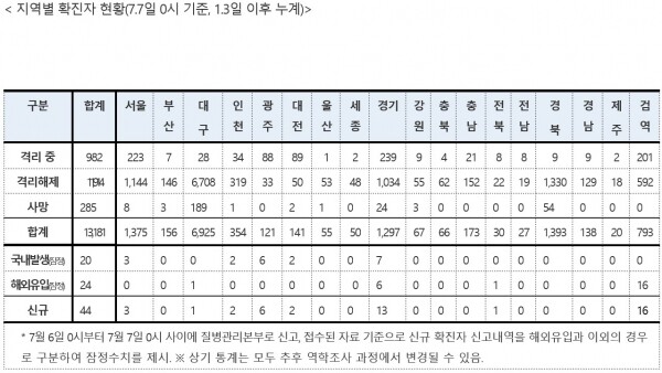 7일 0시 기준 코로나19 지역별 확진자 현황.