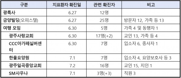 광주 광륵사 관련하여 추가 누적확진자 현황표. [출처= 중앙방역대책본부]