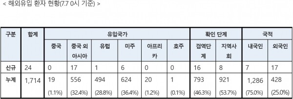 7일 0시 기준 해외유입 환자 현황.[출처= 중앙방역대책본부]