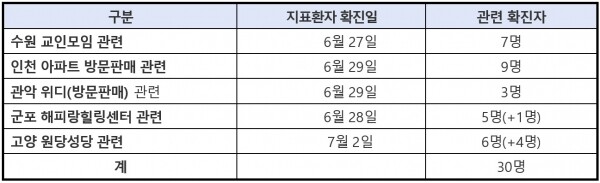 수도권 방문판매 모임,경기 수원시 교인 모임관련. [출처= 중앙방역대책본부]