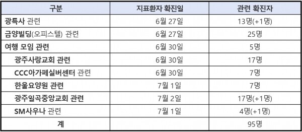 광주 방문판매 모임, 광륵사 관련현황. [출처= 중앙방역대책본부]