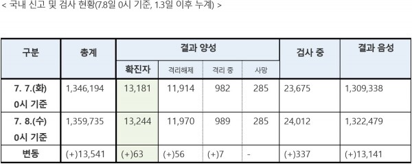 8일 0시 기준 국내 코로나19 신고 및 검사 현황. [출처= 중앙방역대책본부]