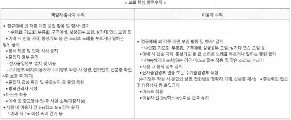 교회 핵심 방역수칙. [출쳐= 중앙재난안전대책본부]