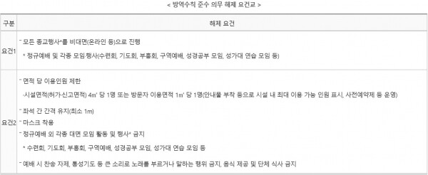 방역수칙 준수 의무 해제 요건.[출처= 중앙방역대책본부]
