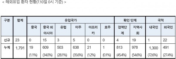 10일 0시기준 코로나19 해외유입 환자 현황. [출처= 중앙방역대책본부]