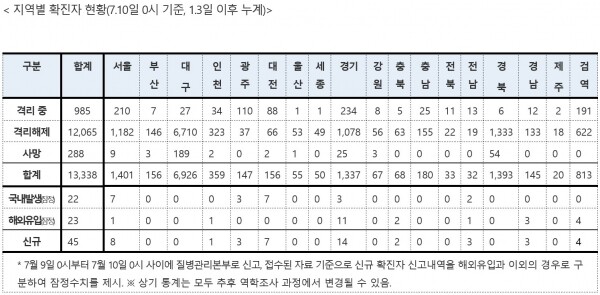 10일0시기준 지역별 코로나19 확진자현황. [출처= 중앙방역대책본부]