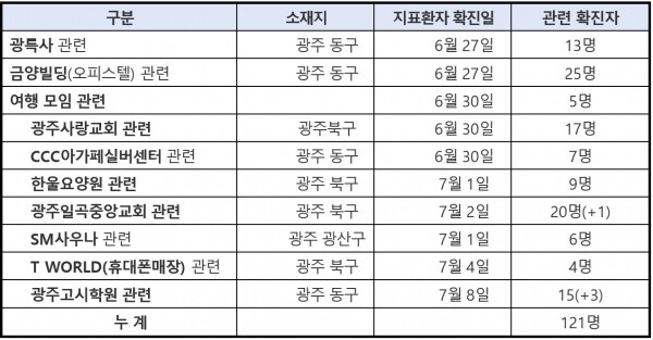 광주 방문판매 종교관련모임, 광주고시학원,SM사우나와의 역학적 연관성이 확인되어 광주고시학원도 광주 방문판매 모임 관련으로 분류. [출처= 중앙방역대책본부]