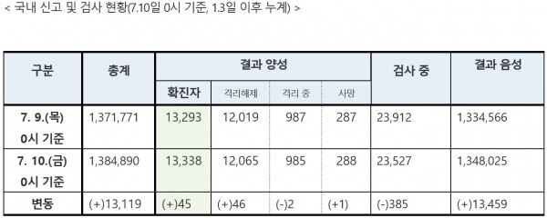 10일 0시기준 국내 코로나19 신고 및 검사 현황. [출처= 중앙방역대책본부]