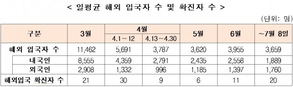 일평균 해외 입국자 수 및 코로나19 확진자 수. [출처= 중앙재난안전대책본부]