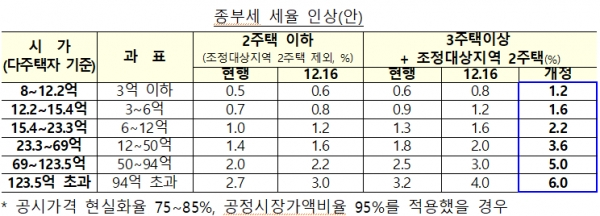 종부세 세율 인상안. [출처= 기획재정부]