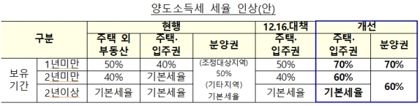 양도소득세 세율 인상안. [출처= 기획재정부]