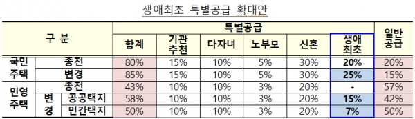 생애최초 특별공급 확대안. [출처= 기획재정부]