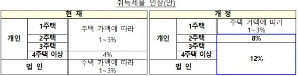 취득세율 인상안. [출처= 기획재정부]