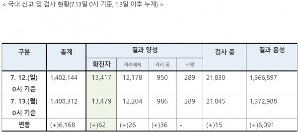코로나19 국내 신고 및 검사현황.[출처= 방대본]