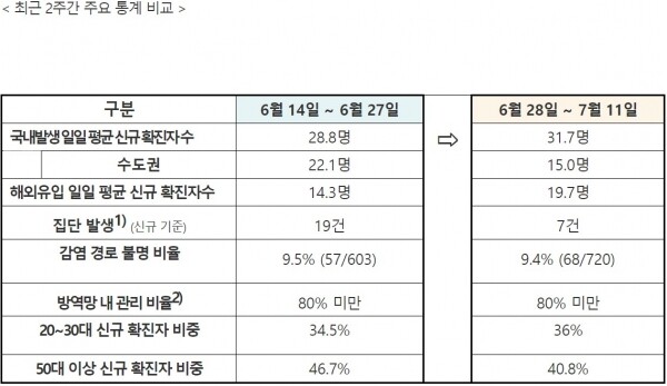 최근 2주간 코로나19 주요 통계 비교.[출처= 방대본]