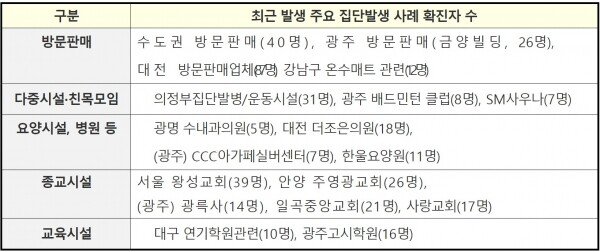 방문판매, 종교시설, 친목모임·다중이용시설, 요양시설, 교육시설을 중심표.[출처= 방대본]