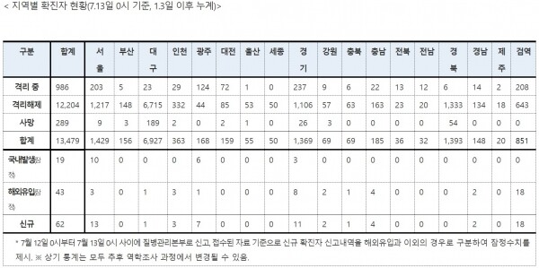 13일0시기준 코로나19 지역별 확진자 현황.[출처=방대본]