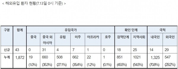 13일 0시 기준 코로나19 해외유입 환자 현황.[출처= 방대본]
