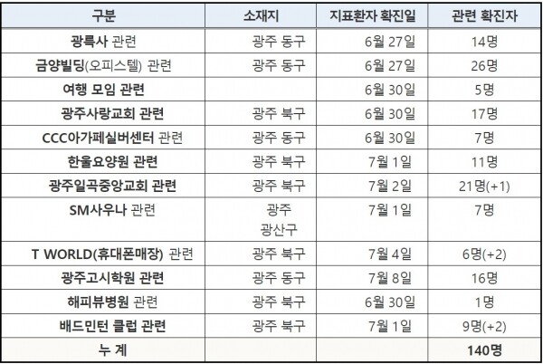 광주 방문판매 모임, 일곡중앙교회, 배드민턴 클럽, T WORLD(휴대폰매장) 관련 표.[출처=방대본]