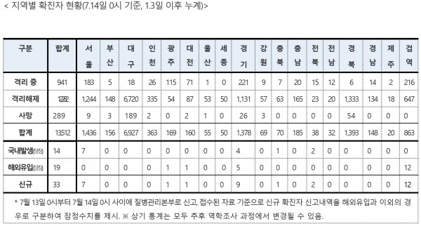 14일 0시기준 코로나19 지역별 확진자 현황.[출처= 중앙방역대책본부]