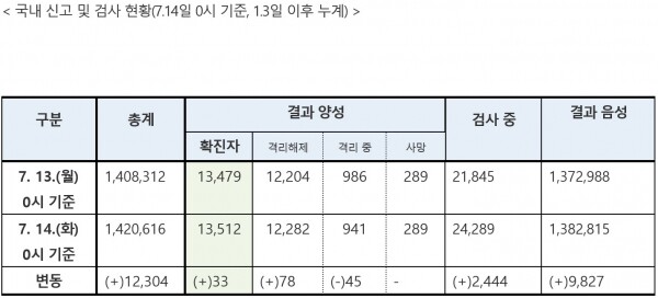 14일 0시 기준 코로나19 국내 신고 및 검사현황.[출처= 중앙방역대책본부]