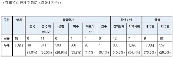 14일 0시기준 코로나19 해외유입환자 현황.[출처= 중앙방역대책본부]