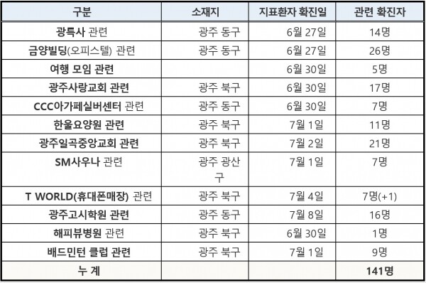 광주 방문판매, 모임,T WORLD휴대폰매장 관련 확진자.[출처= 중앙방역대책본부]