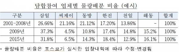 담합참여 업체별 물량배분 비율(예시). [출처= 공정거래위원회]