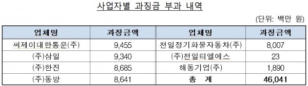 CJ대한통운 외(外) 7개 회사별 과징금.[출처= 공정거래위원회]