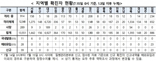 15일 0시기준 코로나19 지역별 확진자 현황.[출처= 중앙방역대책본부]