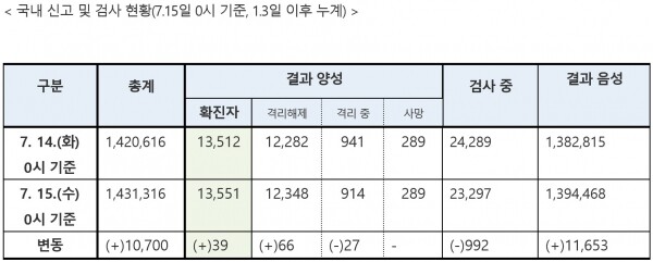 코로나19 국내 신고 및 검사 현황15일 0시 기준.[출처= 중앙방역대책본부]