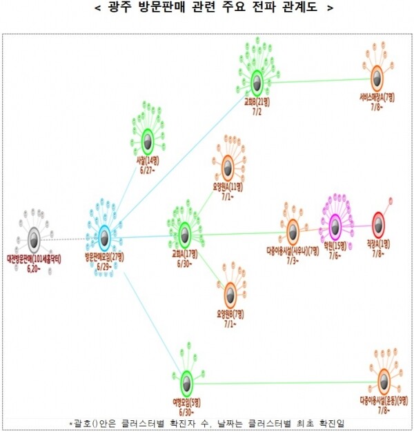 광주 방문판매 관련 주요 전파 관계도.[출처= 중앙방역대책본부]