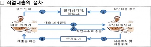 작업대출 절차.[출처= 금융감독원]