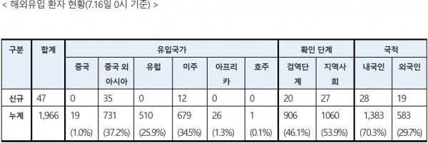 16일 0시 기준 해외 유입 확진자.[출처= 중앙방역대책본부]
