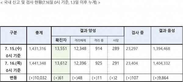 16일 0시 기준 코로나19 국내신고 및 검사현황.[출처= 중앙방역대책본부]